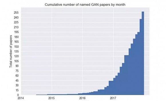（GAN相关论文的发表情况）