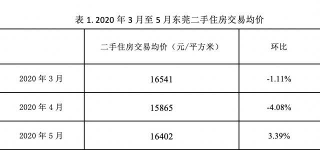 东莞房价猛涨？官方回应：稳控地价房价，加大供应严打炒房