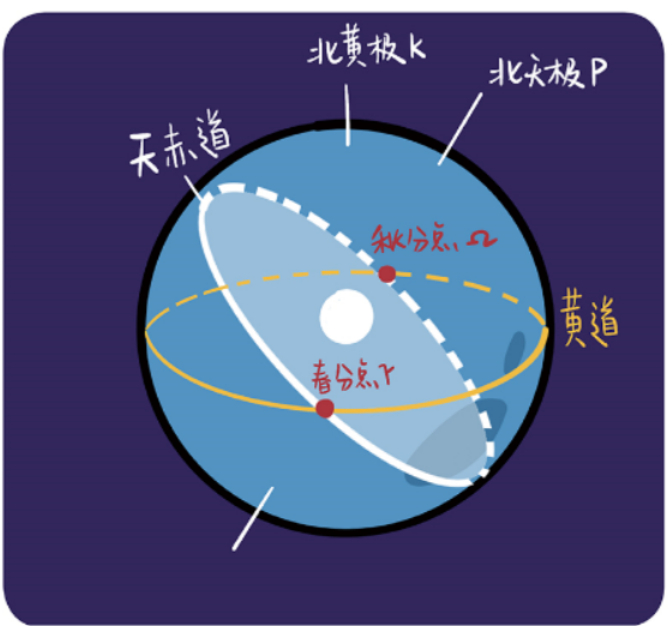 北极星以后可能不在正北了?星星的位置为什么会变?