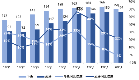 图：斗鱼虎牙月活用户数对比，36氪制图（截止2020年5月29日）