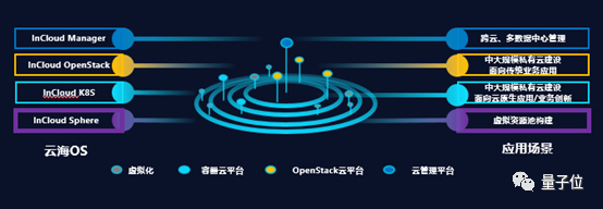 △云海OS满足不同应用场景需求