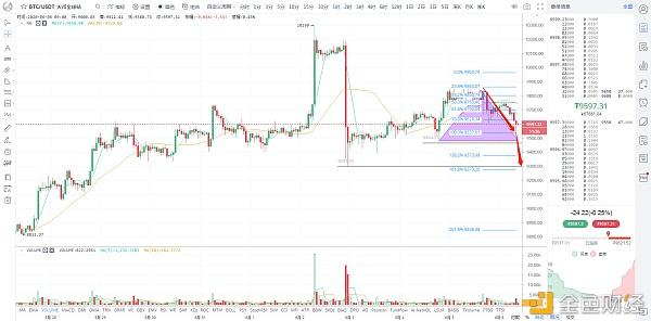 BTC行情向下探底、周末需谨慎操作——文博六月策略第四单 金色财经