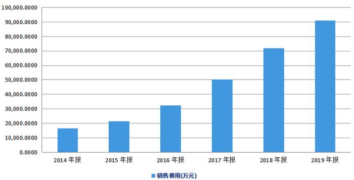 是否存利益倾斜？泛微网络业务模式依赖授权运营中心 销售费用居高不下丨问询风云