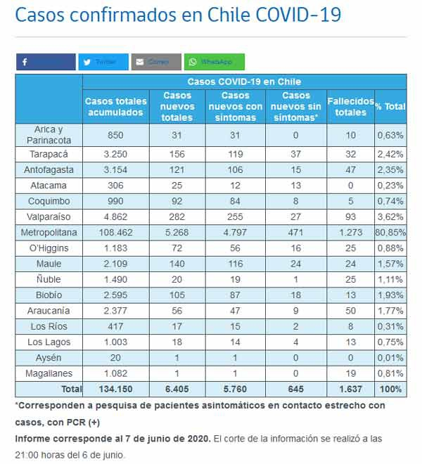 智利新冠病例统计数据 图自智利卫生部