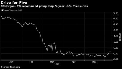 美联储会议召开在即 摩根大通和道明证券看好五年期美国国债