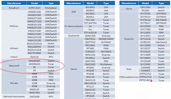 ▲2015年以来华为旗舰机射频芯片供应商