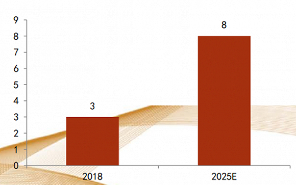 ▲ 2018-2025年LNA市场空间（亿美元）
