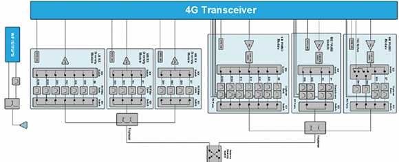 ▲4G手机射频架构