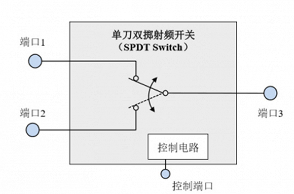 ▲典型射频开关的原理图