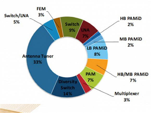 ▲ 旗舰智能手机射频前端芯片细分种类分布