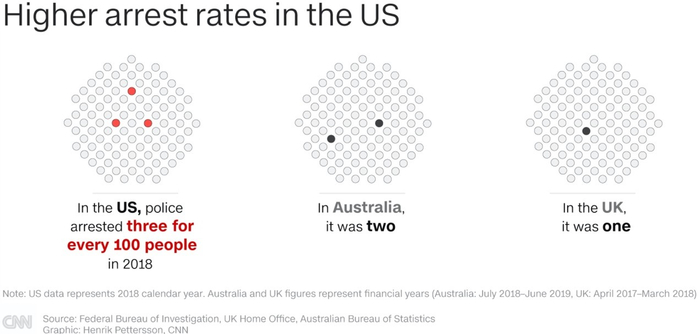 美国、澳大利亚、英国每10万人逮捕人数