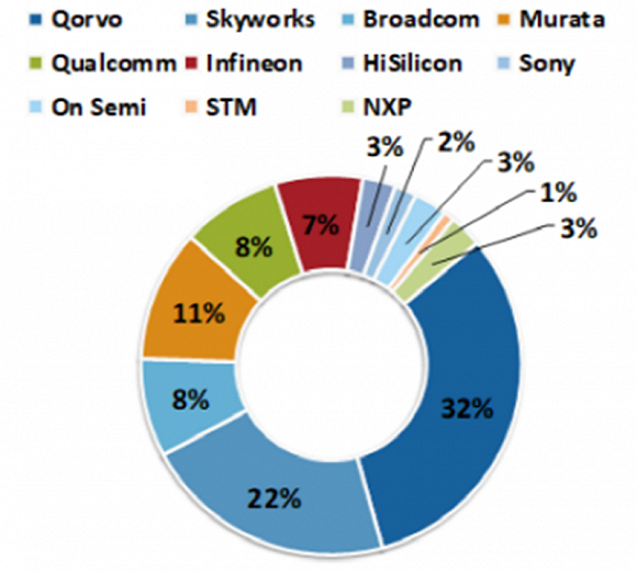 ▲旗舰智能手机射频前端芯片供应商分布
