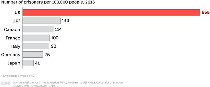 G7国家2018年每10万人囚犯人数（英国数据仅包括英格兰和威尔士）