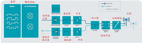 ▲ 手机射频芯片逻辑关系图