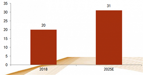▲ 2018-2025年滤波器市场空间（亿美元）