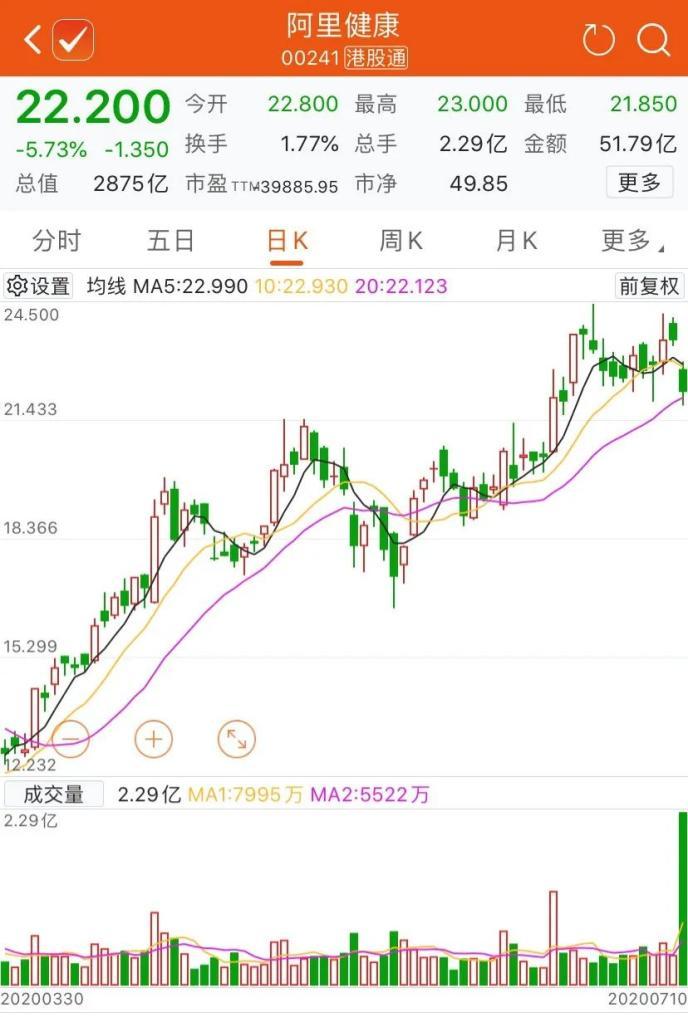 马云减持阿里健康，股价应声跌近6%！回应来了：仍是重要投资者