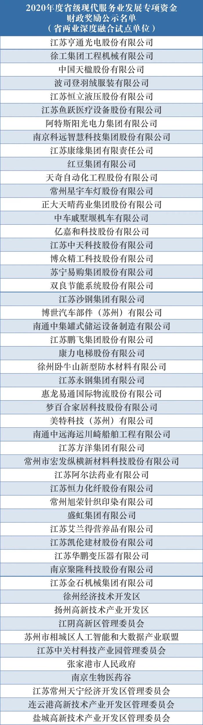 2020年度江苏省级现代服务业发展专项资金财政奖励名单来了！这些企业榜上有名