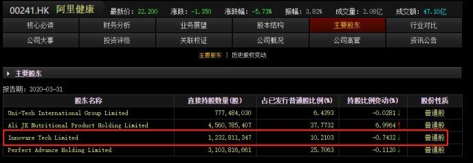 马云减持阿里健康，股价应声跌近6%！回应来了：仍是重要投资者