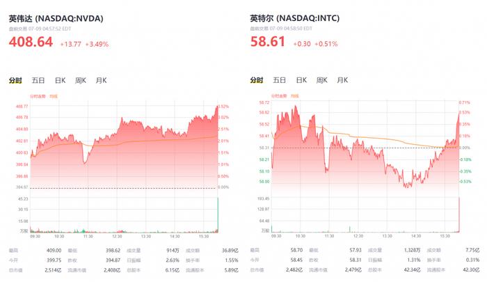 市值超英特尔，英伟达如何“兴风作浪”？