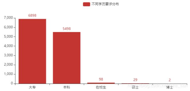 Python 爬取 13966 条运维招聘信息，这些岗位最吃香