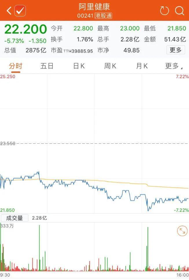 马云减持阿里健康，股价应声跌近6%！回应来了：仍是重要投资者