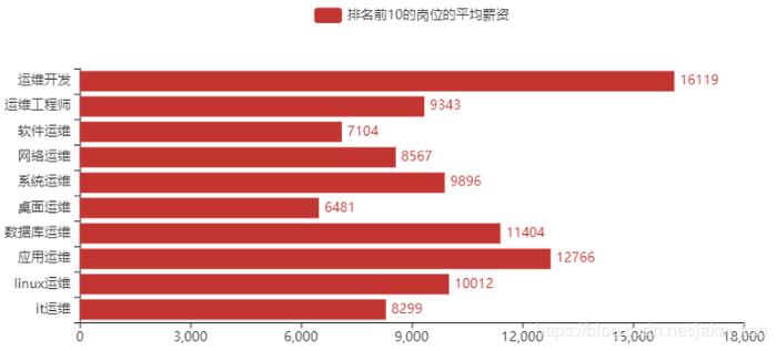 Python 爬取 13966 条运维招聘信息，这些岗位最吃香