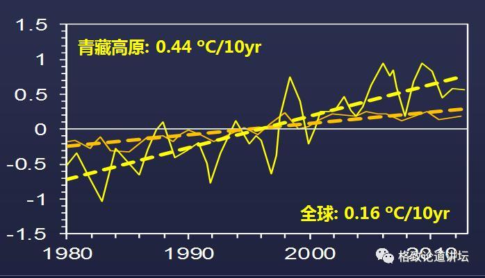 朱立平：全球变暖下的“亚洲水塔”青藏高原，还好吗？