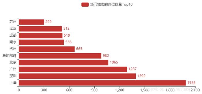 Python 爬取 13966 条运维招聘信息，这些岗位最吃香