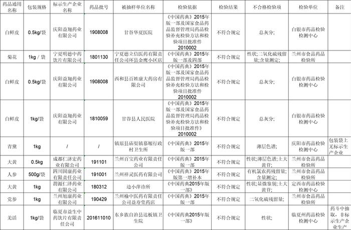 药监局：宁夏明德中药饮片有限公司等7家企业生产的10批次药品不符合规定