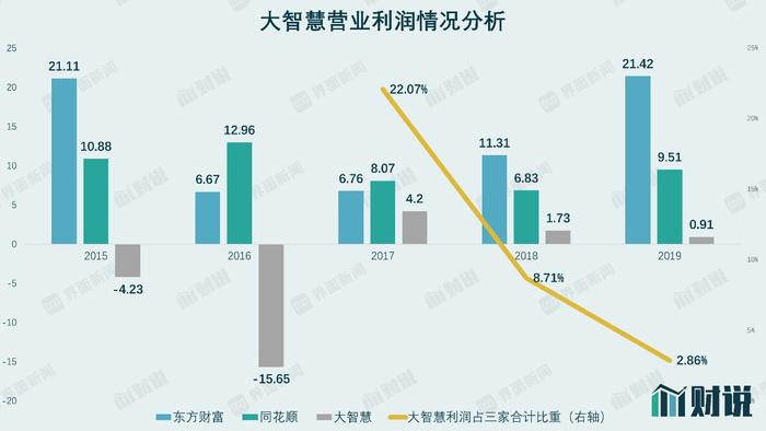 财说| 股价创五年新高，疯狂的大智慧值不值得“追”？