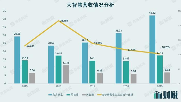 财说| 股价创五年新高，疯狂的大智慧值不值得“追”？