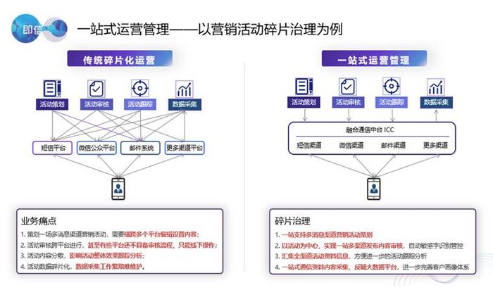 全域营销服务不能只注重多渠道接入 各渠道间的互联互通更为重要