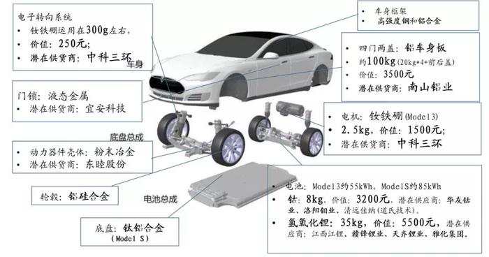 “鲶鱼”特斯拉，搅动造车新势力自产潮