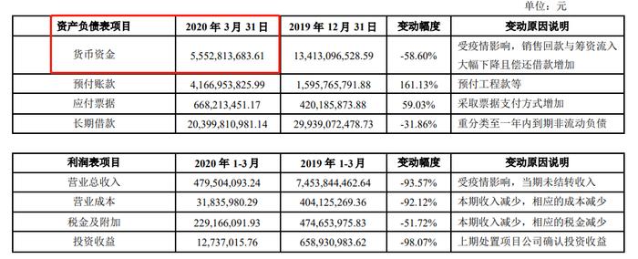 债务违约、超200亿借款还不上，千亿房企陷入资金链危机！