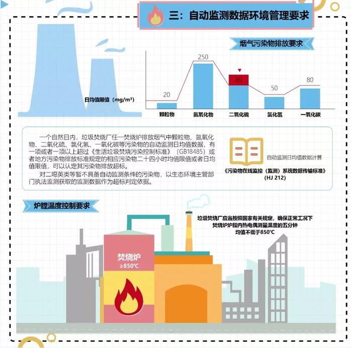 一图读懂《生活垃圾焚烧发电厂自动监测数据应用管理规定》