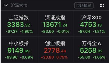 黑色星期五！刚刚沪指跌近2% 失守3400点！行情没了？