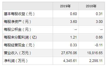 力合微等6只科创板新股7月13日申购宝典