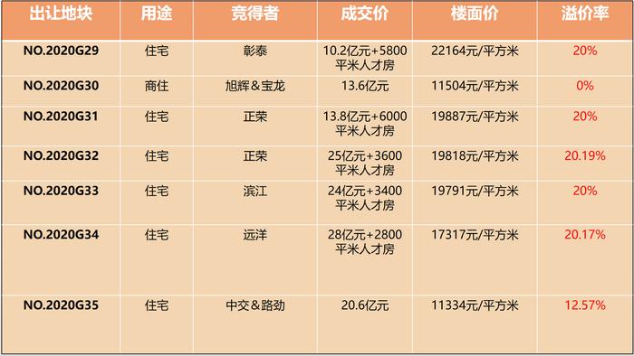 南京“双限”下首场土拍揽金135亿 滨江、彰泰挺进金陵城