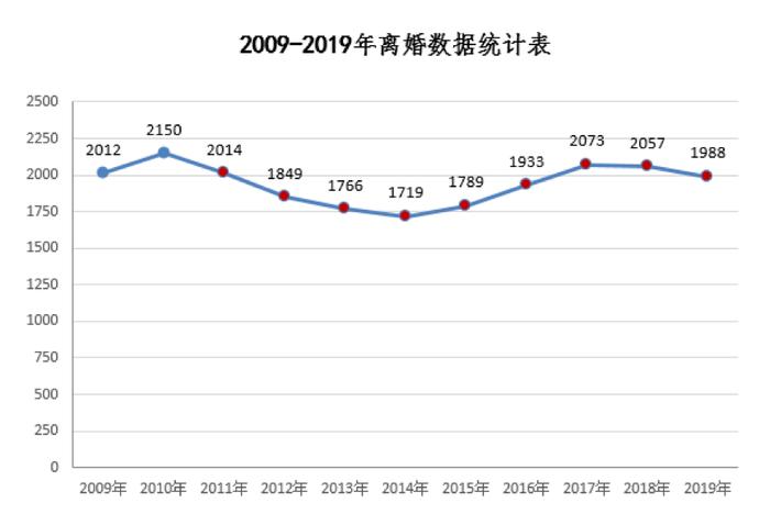 浙江慈溪实行离婚冷静期制度已8年，每年取消离婚比例达4成