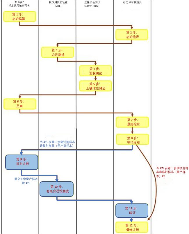 Qi 产品注册流程的重大更改