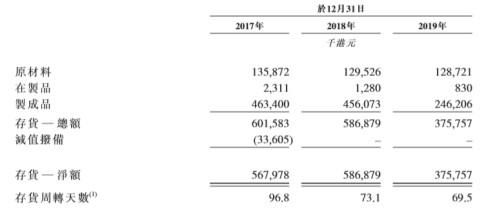 蓝月亮招股书解析：产供销高效联动 经营效率持续提升