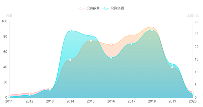 总投资数量及金额