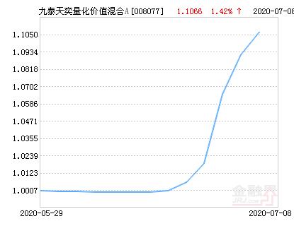 九泰天奕量化价值混合A基金最新净值涨幅达2.66％