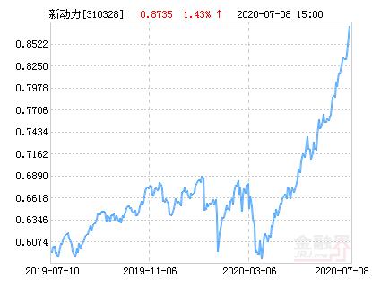 申万菱信新动力混合基金最新净值涨幅达2.62％