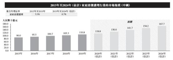 蓝月亮招股书解析：产供销高效联动 经营效率持续提升