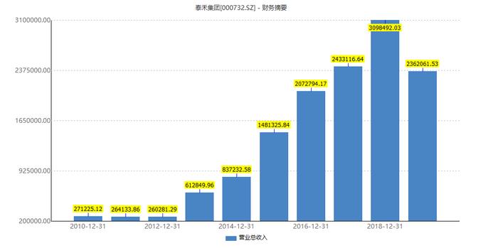 债务违约、超200亿借款还不上，千亿房企陷入资金链危机！