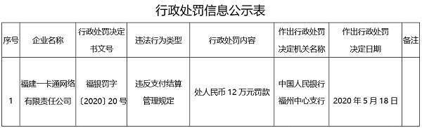 福建一卡通网络有限责任公司因支付违规被罚款12万元