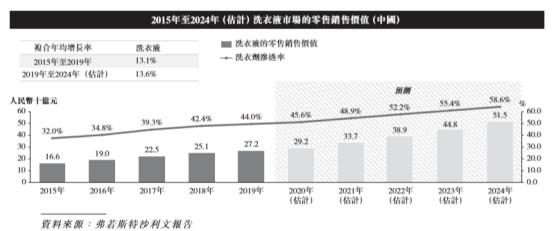 蓝月亮招股书解析：产供销高效联动 经营效率持续提升