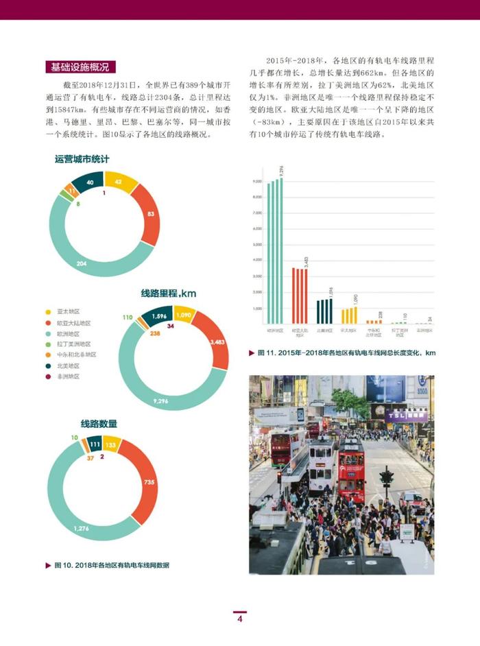 全球有轨电车概览(国际公共交通联会UITP官方统计简报)