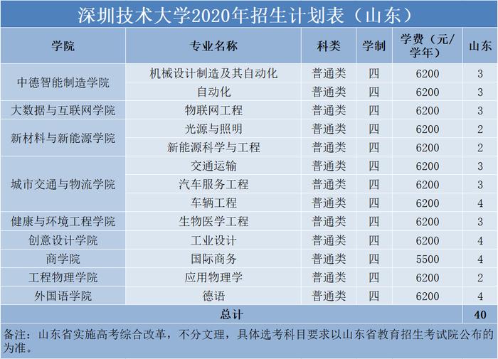 权威发布 | 深圳技术大学2020年普通本科招生计划